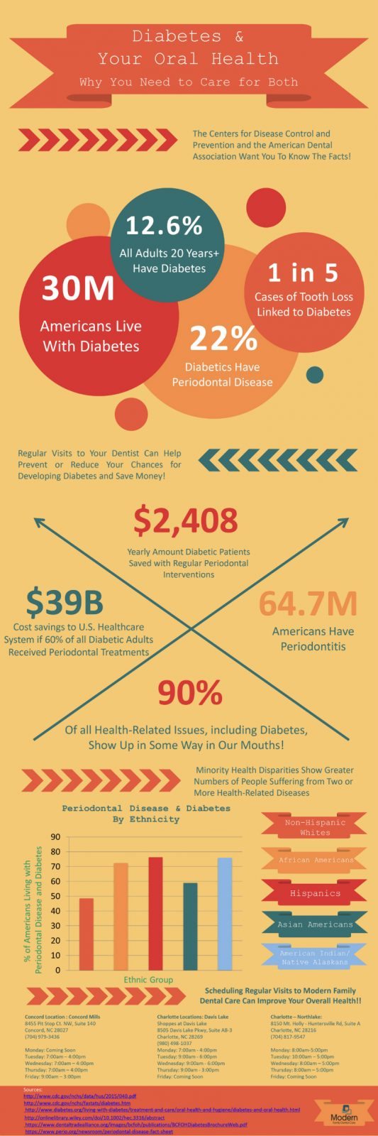 diabetes and oral health inforgraphic